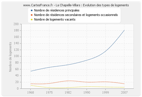 La Chapelle-Villars : Evolution des types de logements